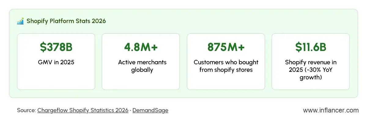 Shopify Platform Stats 2026