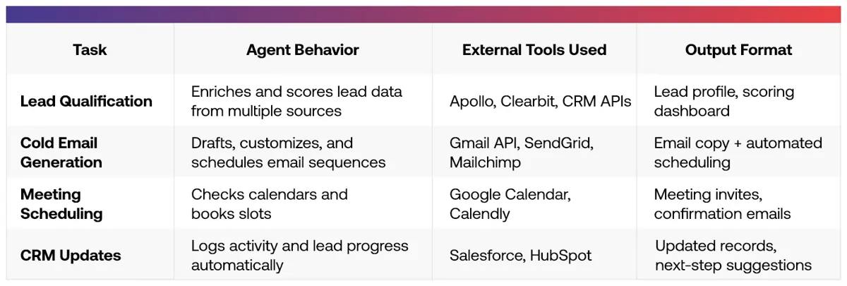 AI Capabilities Across Sales Workflows