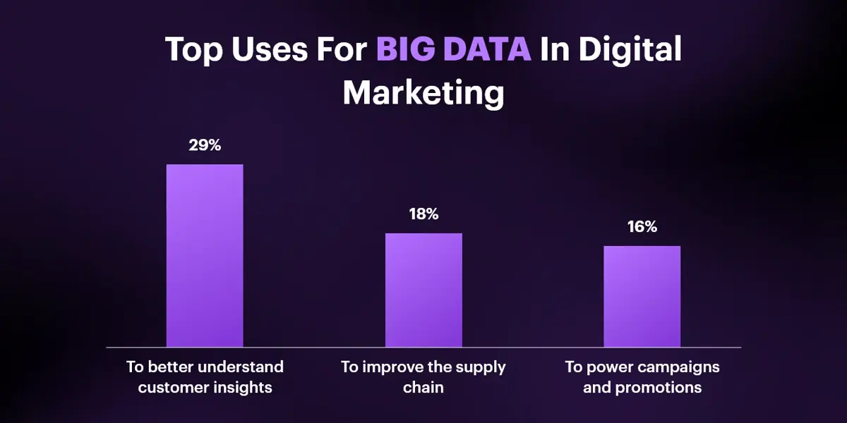 uses of big data in digital marketing