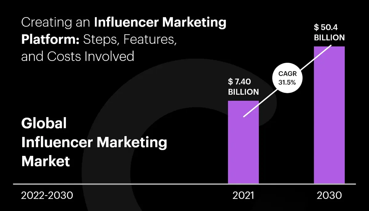 Creating-an-Influencer-Marketing-platform-steps-features-and-costs-involved