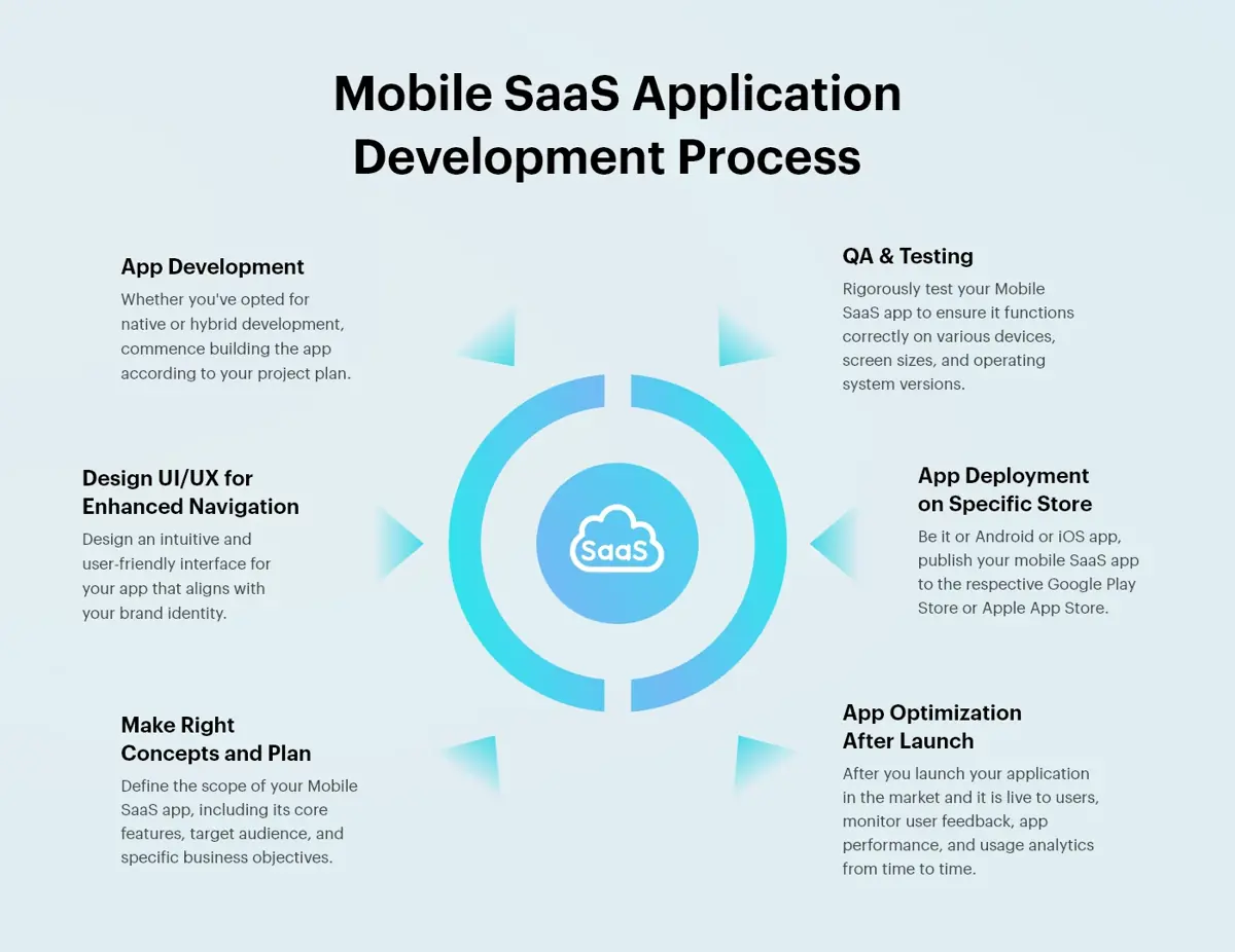 Mobile-SaaS-Application-Development
