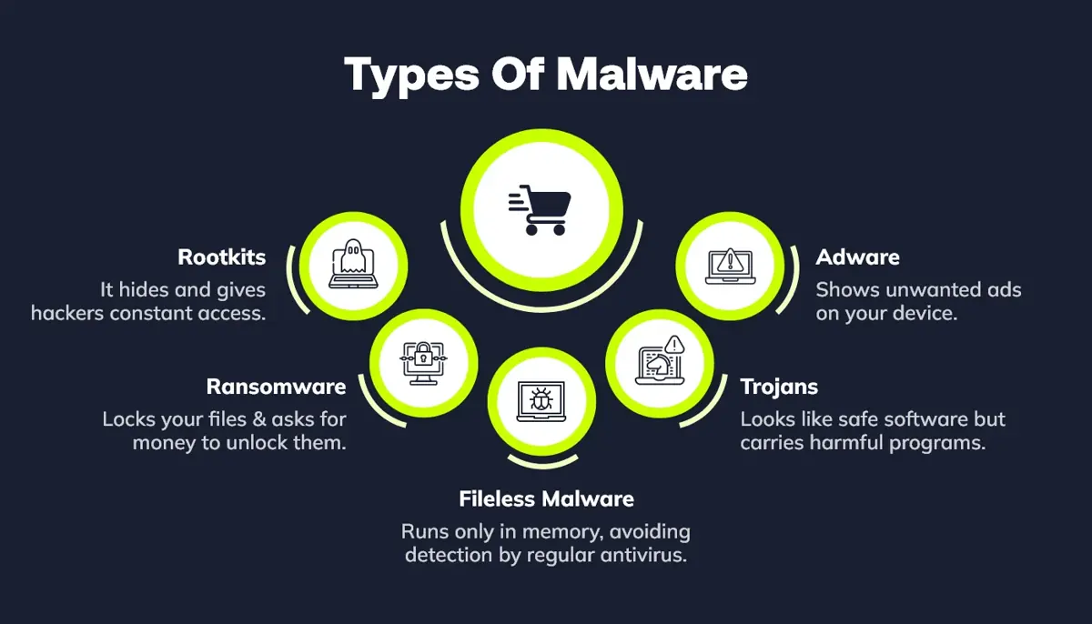Types of Malware