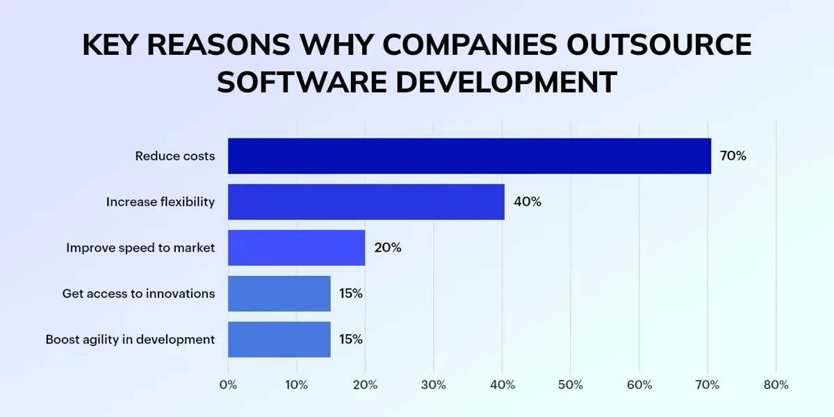 reasons why companies outsource software development