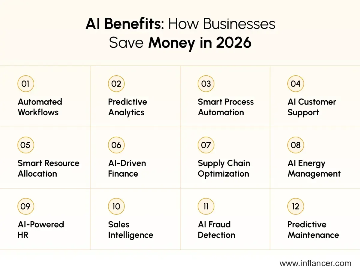 AI benefits helping businesses reduce costs and improve efficiency in 2026