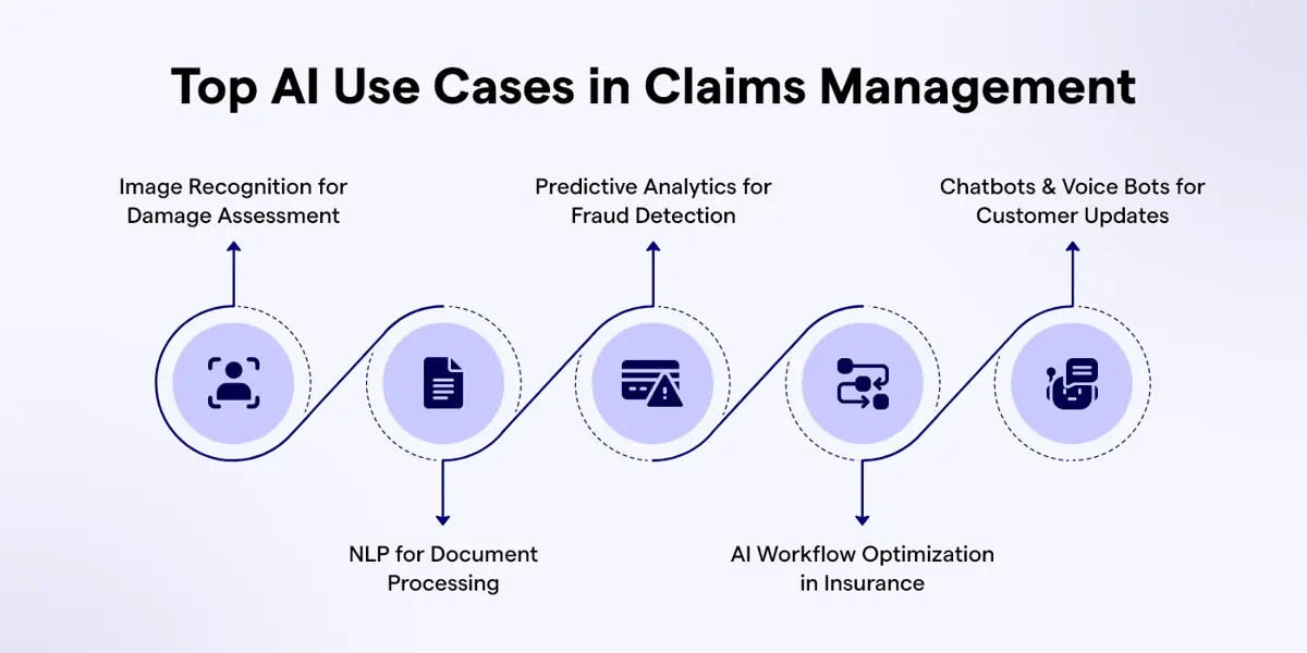 Key AI Use Cases in Claims Management