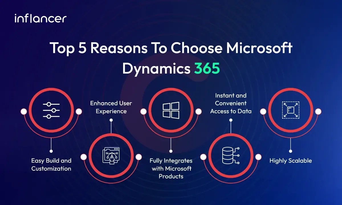 Top Reasons to Consider Microsoft Dynamics 365 for your E-Commerce Business