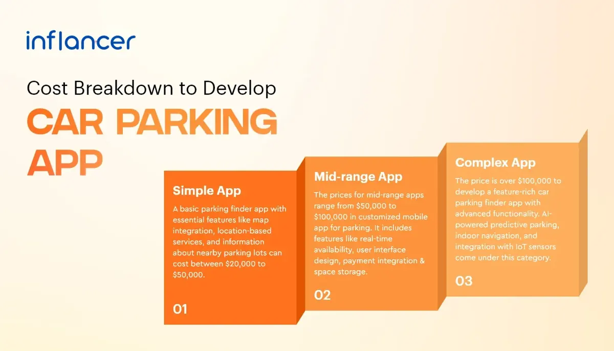 Cost-Breakdown-to-Develop-car-parking-app