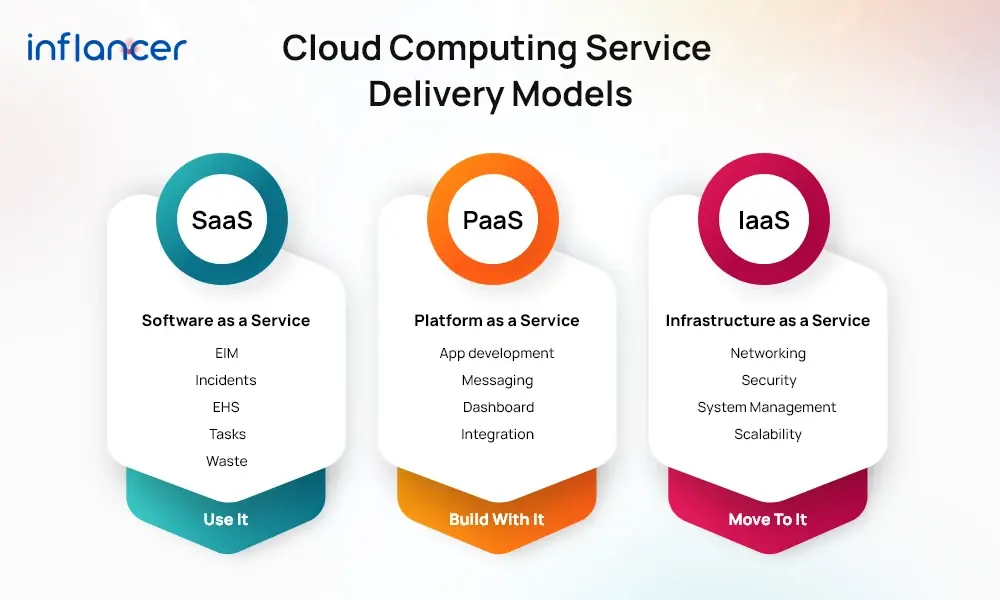 Cloud Computing Service delivery model
