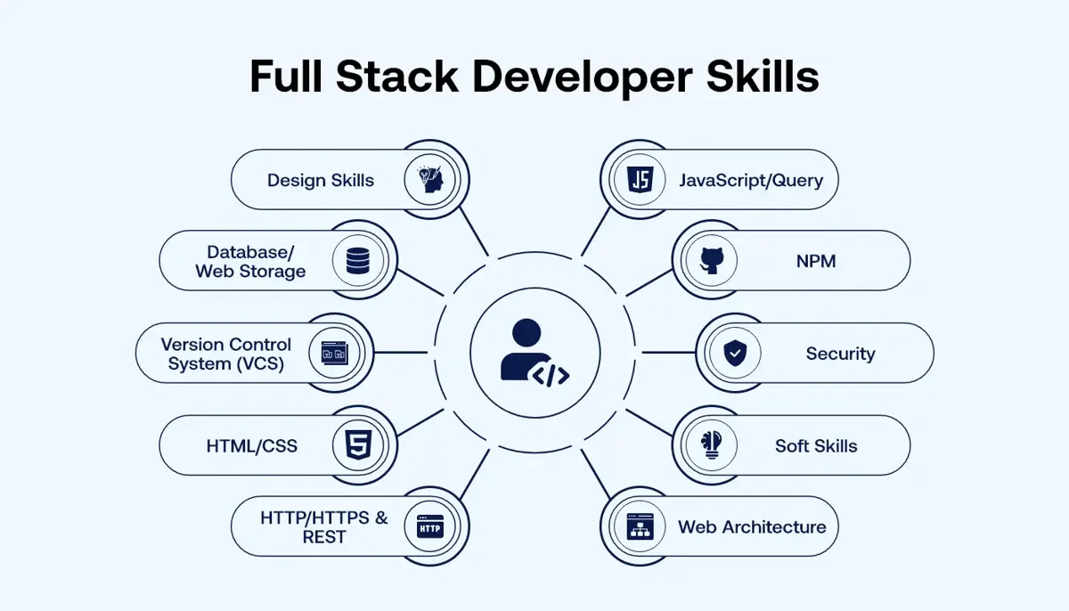 Full Stack Developer Skills and Expertise