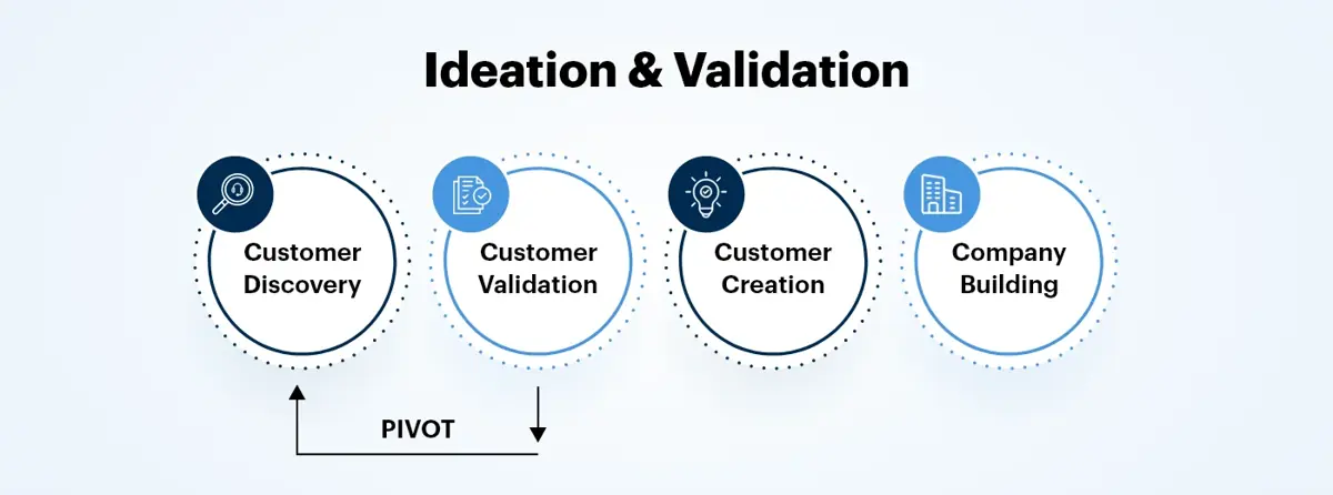 Ideation & Validation