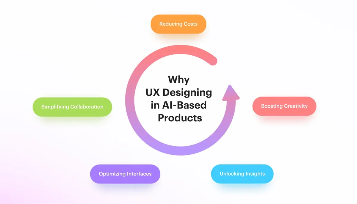 Benefits UX Designing in AI-Based Products