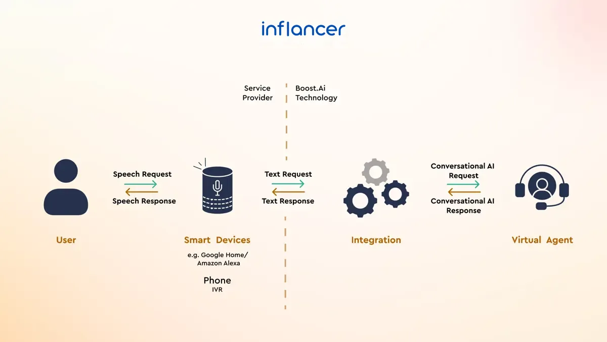 How Voice Interface Works