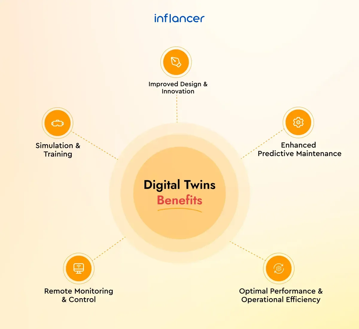 Digital Twins Benefits