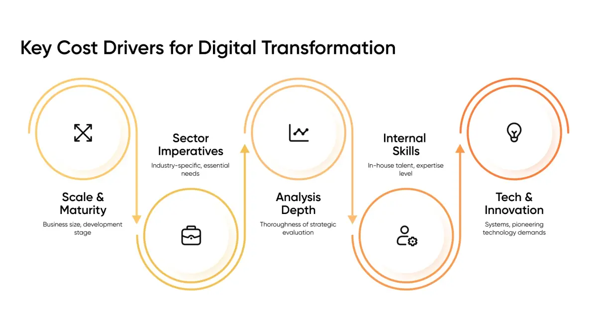 Key Cost Drivers for Digital Transformation