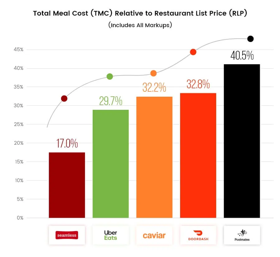 total-meal-cost-relative-to-restaurant-list