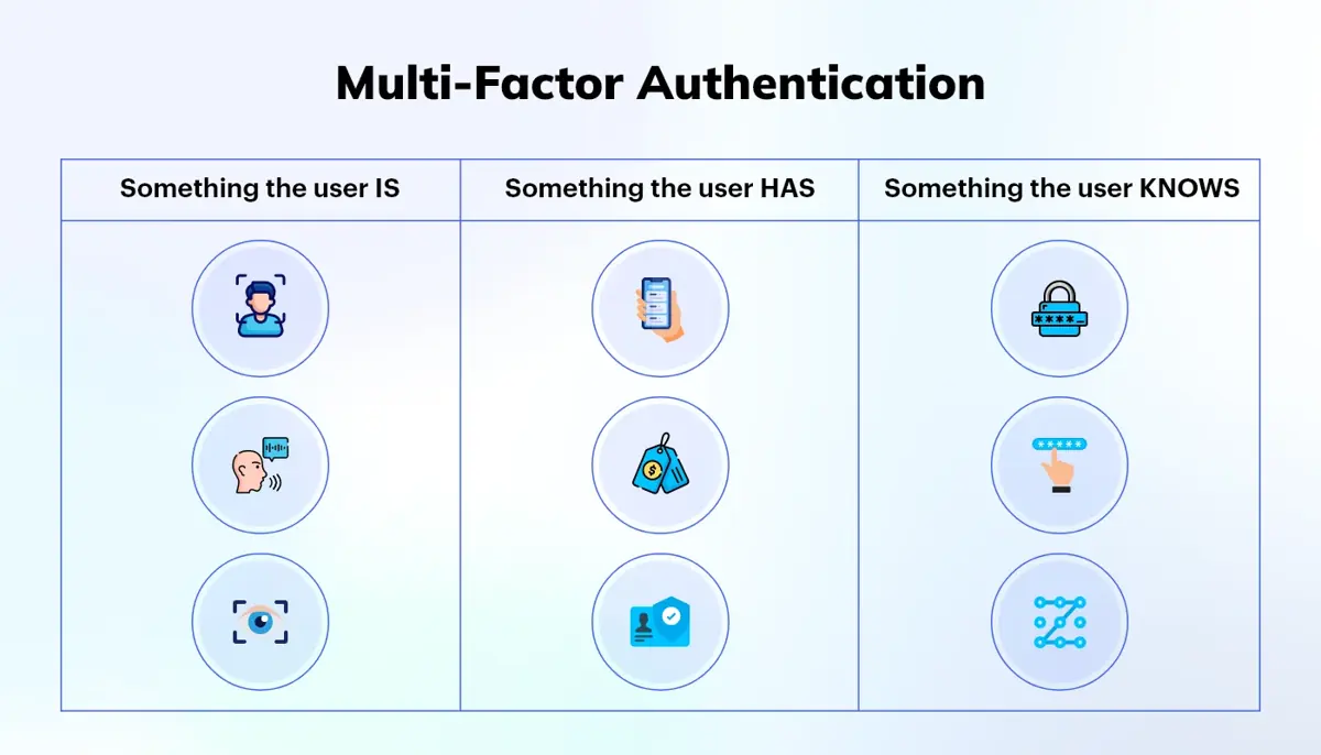 Multi-Factor Authentication for extra security