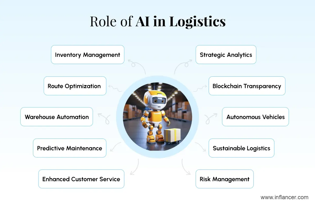 AI in Transport & Logistics