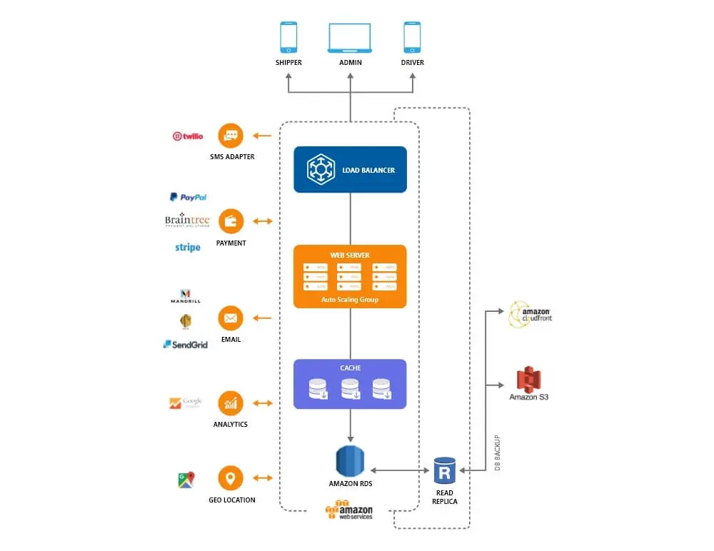 Technology Stack of On-demand Trucking App