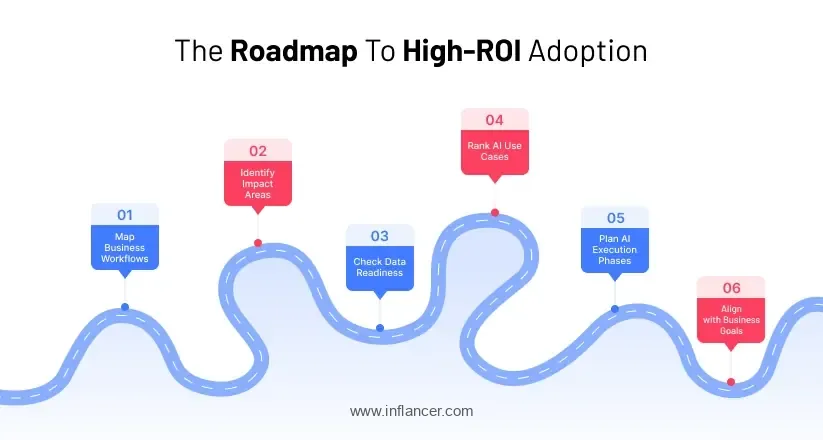 Step-by-Step Framework to Identify High-ROI AI Opportunities