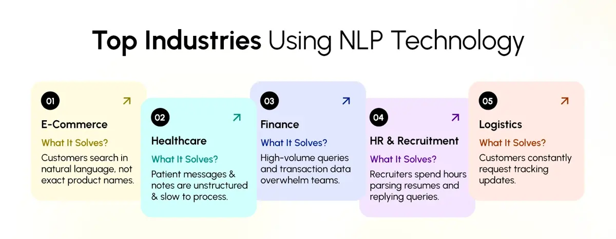 NLP Integration Across Industries
