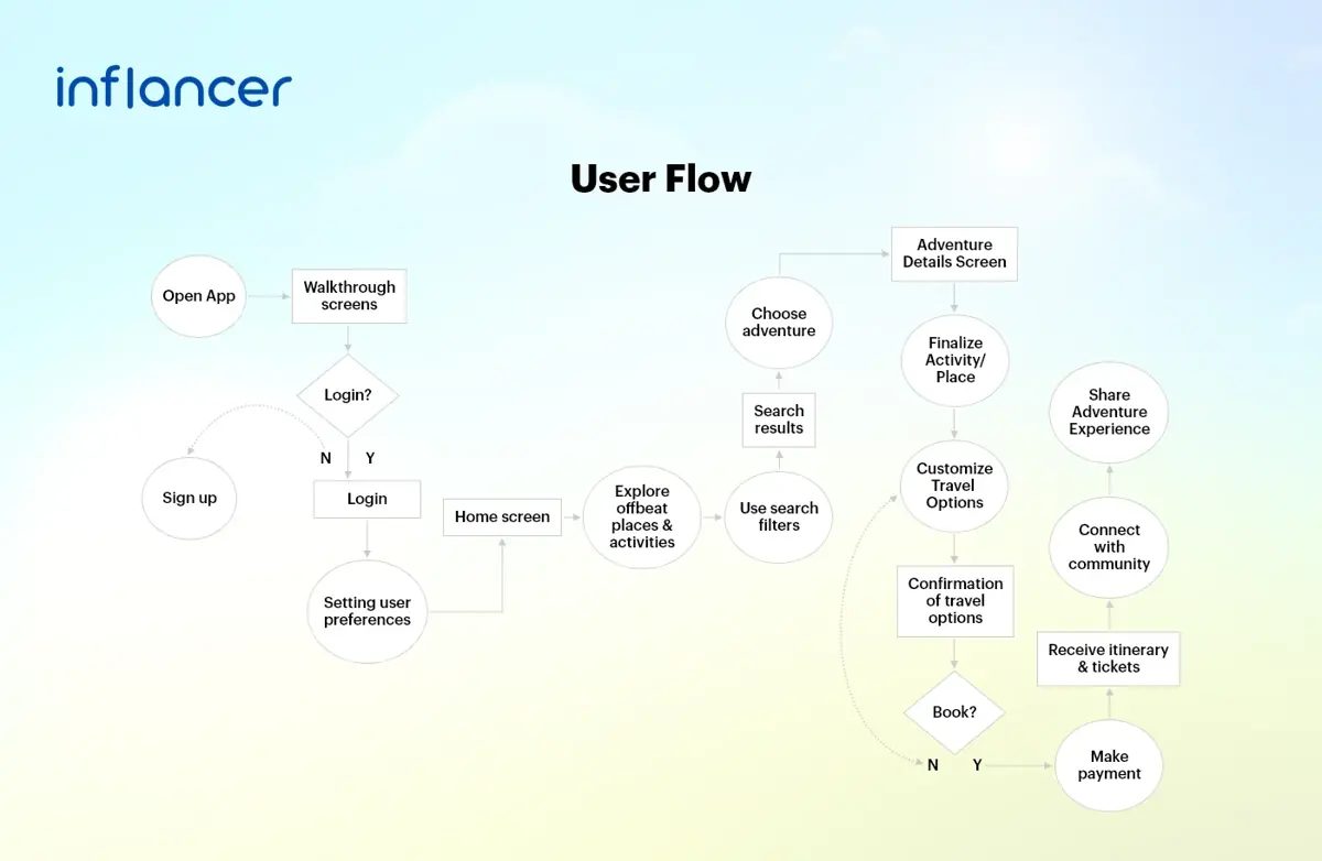 User Flow