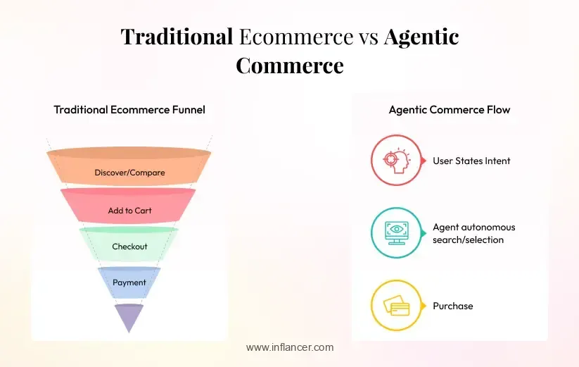 Traditional Ecommerce vs Agentic Commerce