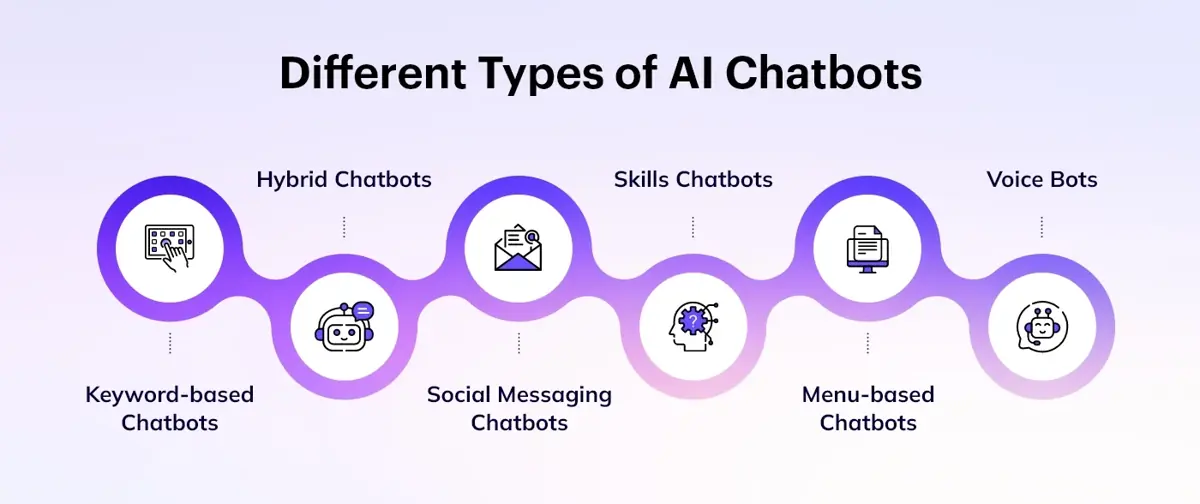 Different Types of AI Chatbots