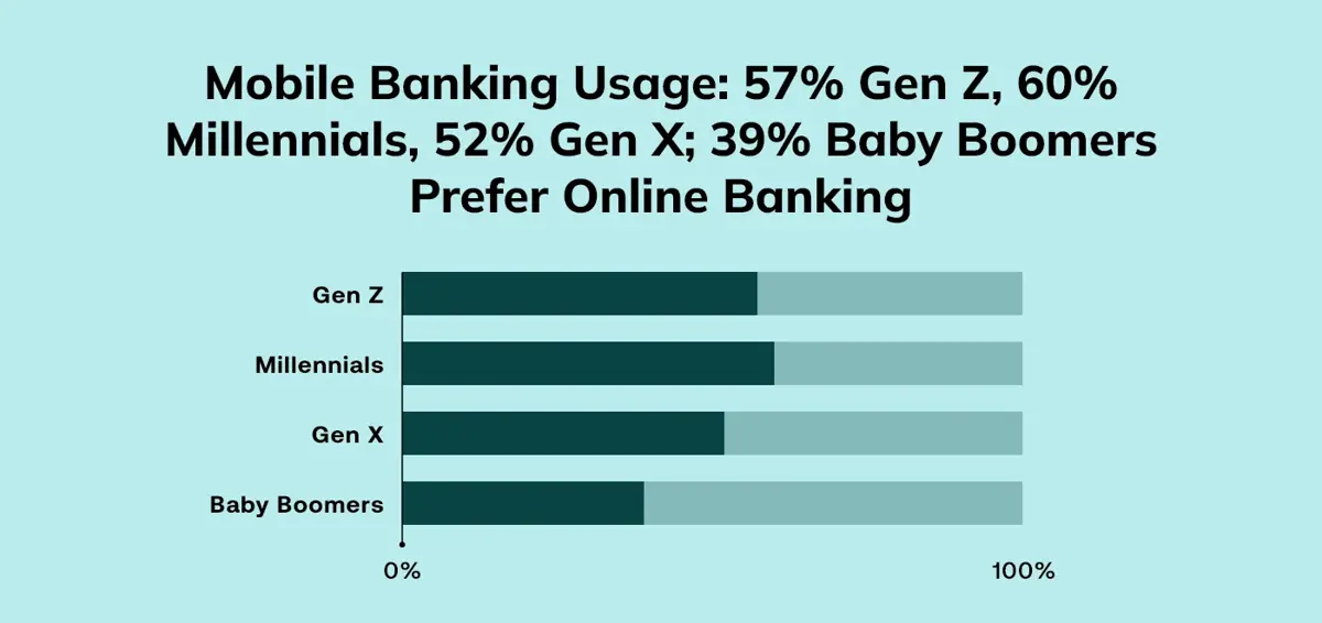 mobile banking usage