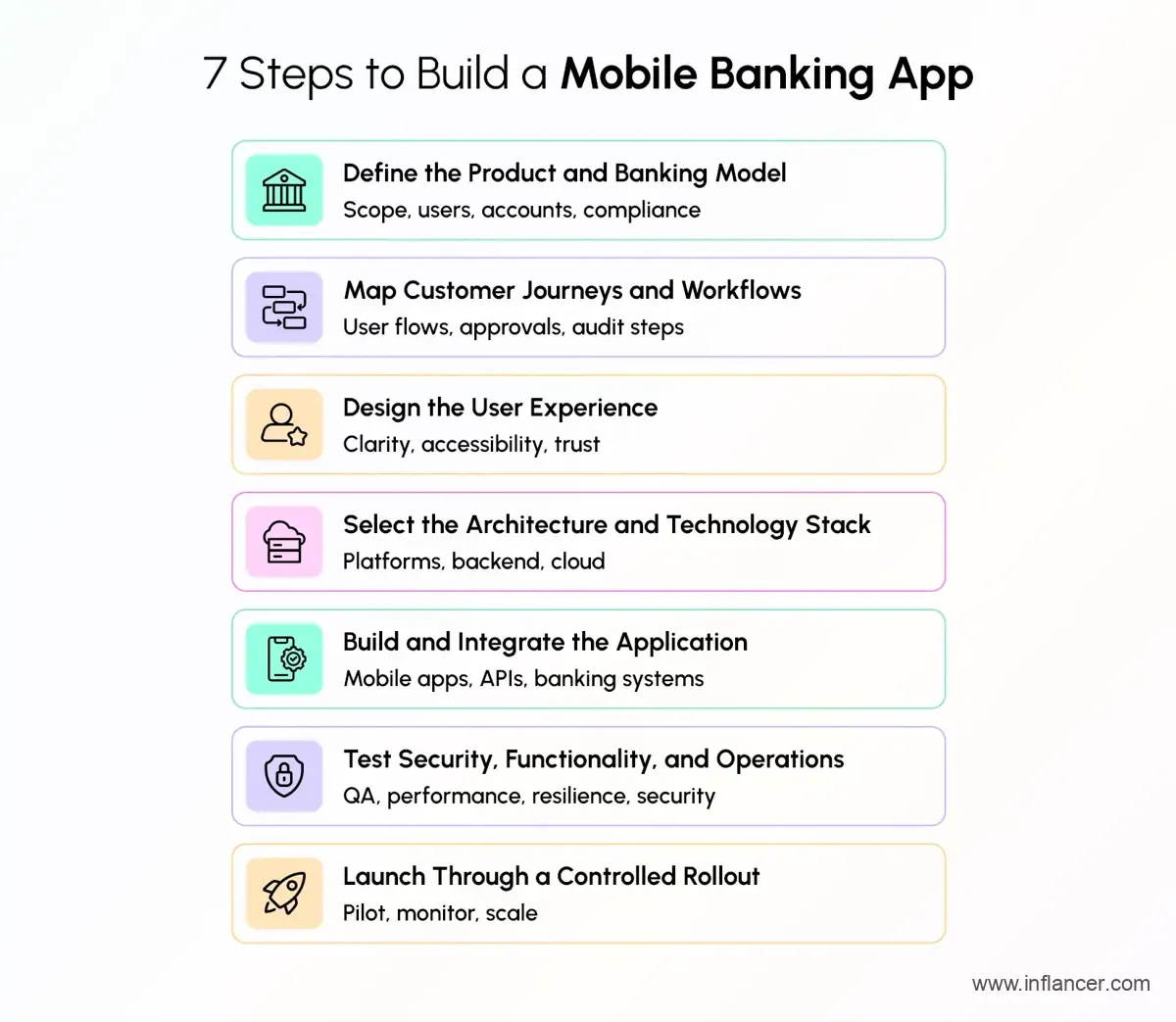 7 Steps to Build Mobile Banking Application