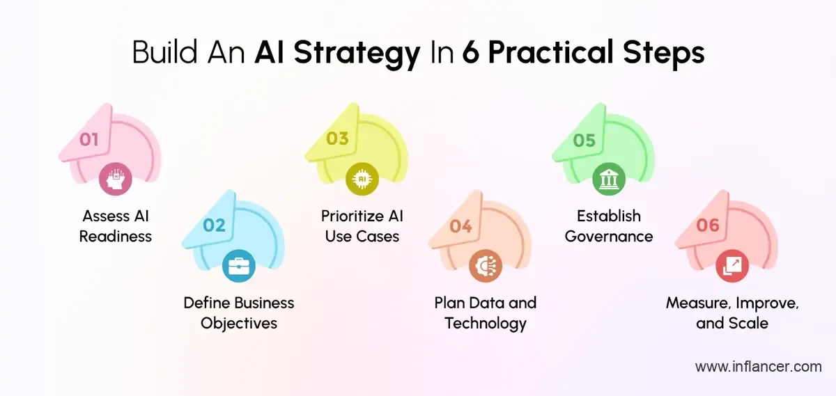 6 Practical Steps to Create a Successful AI Strategy for Your Business