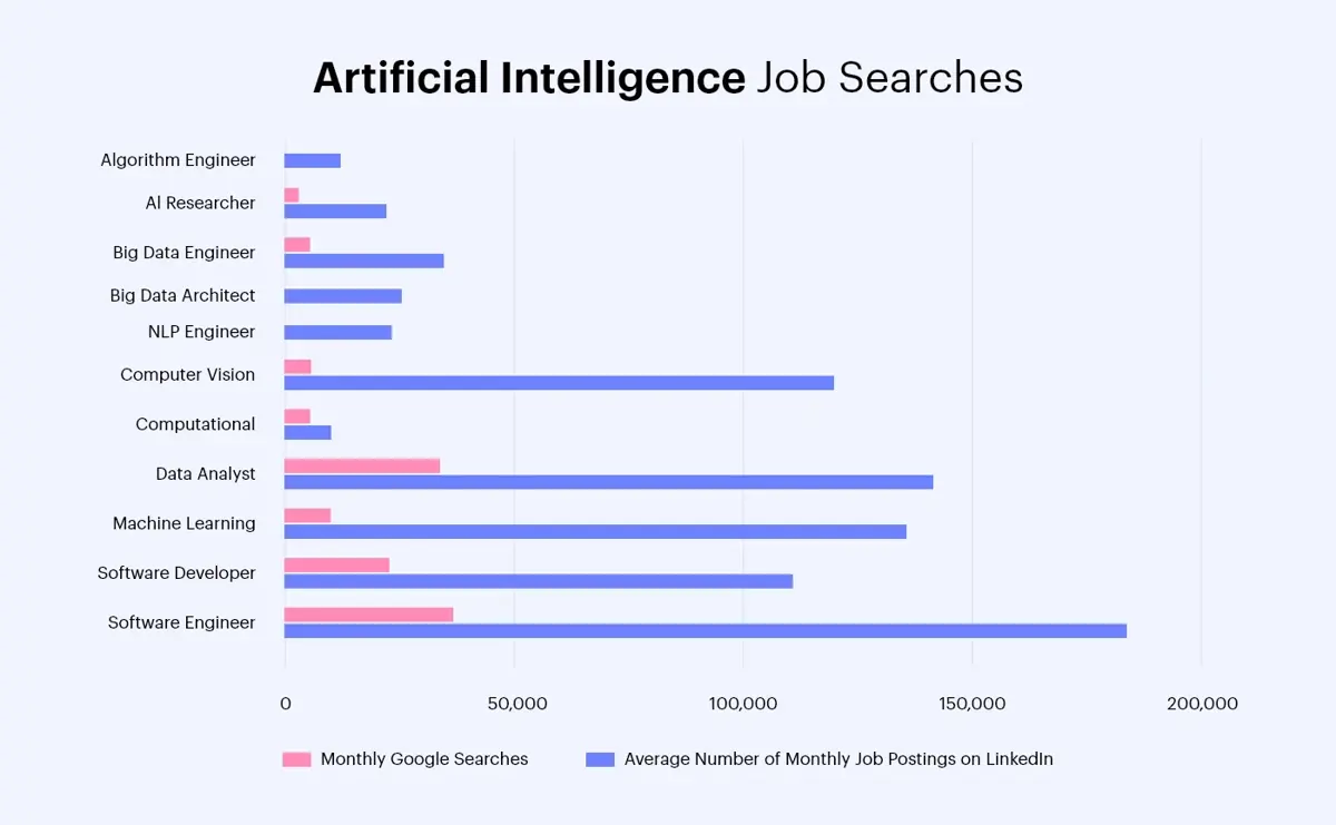 AI Job Searches Representation