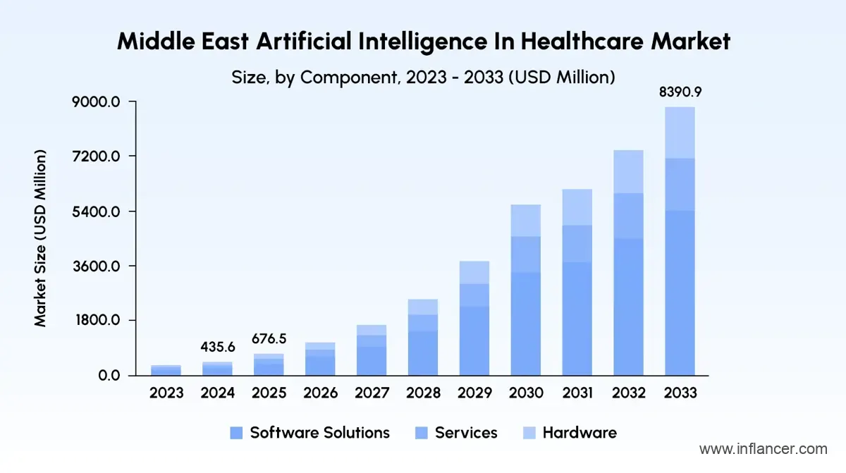 Middle East AI Technology in Healthcare Market