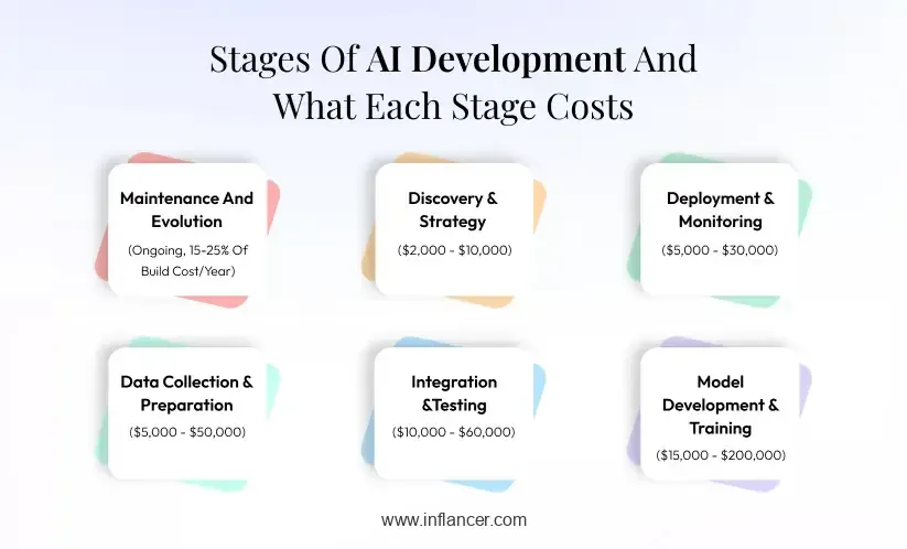 Stages of AI Development