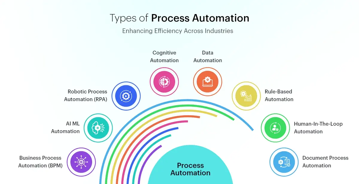 Types-of-Process-Automation