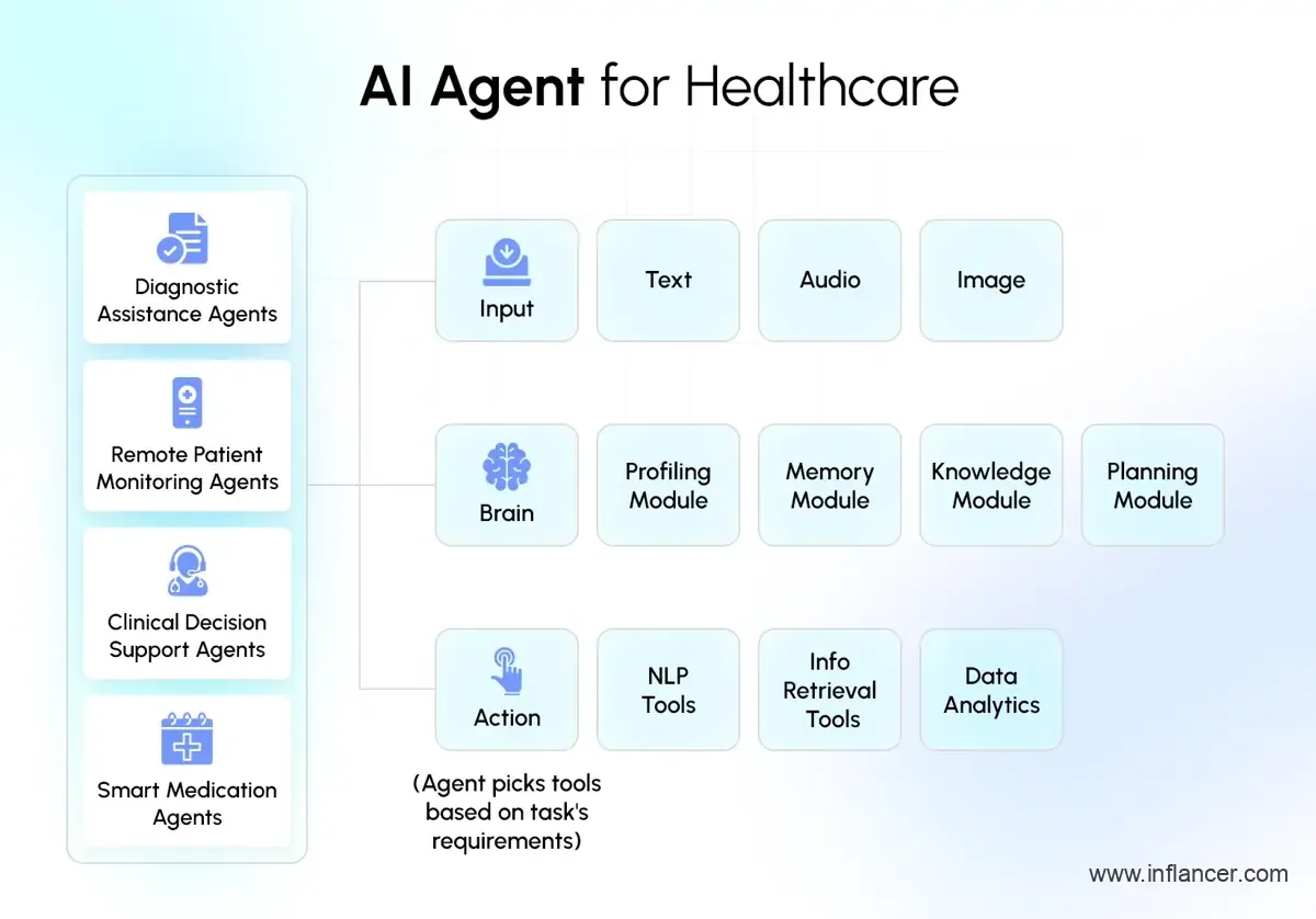 AI agents in healthcare for smarter patient care solutions