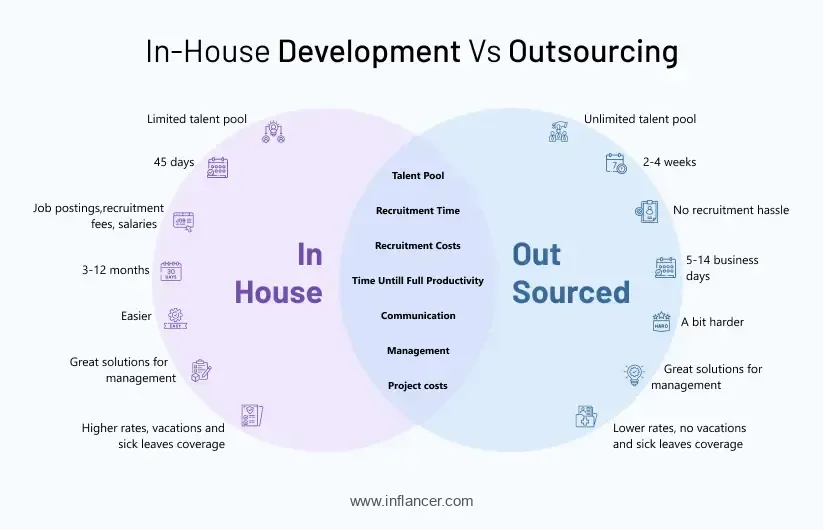 In-House Development Vs Outsourcing