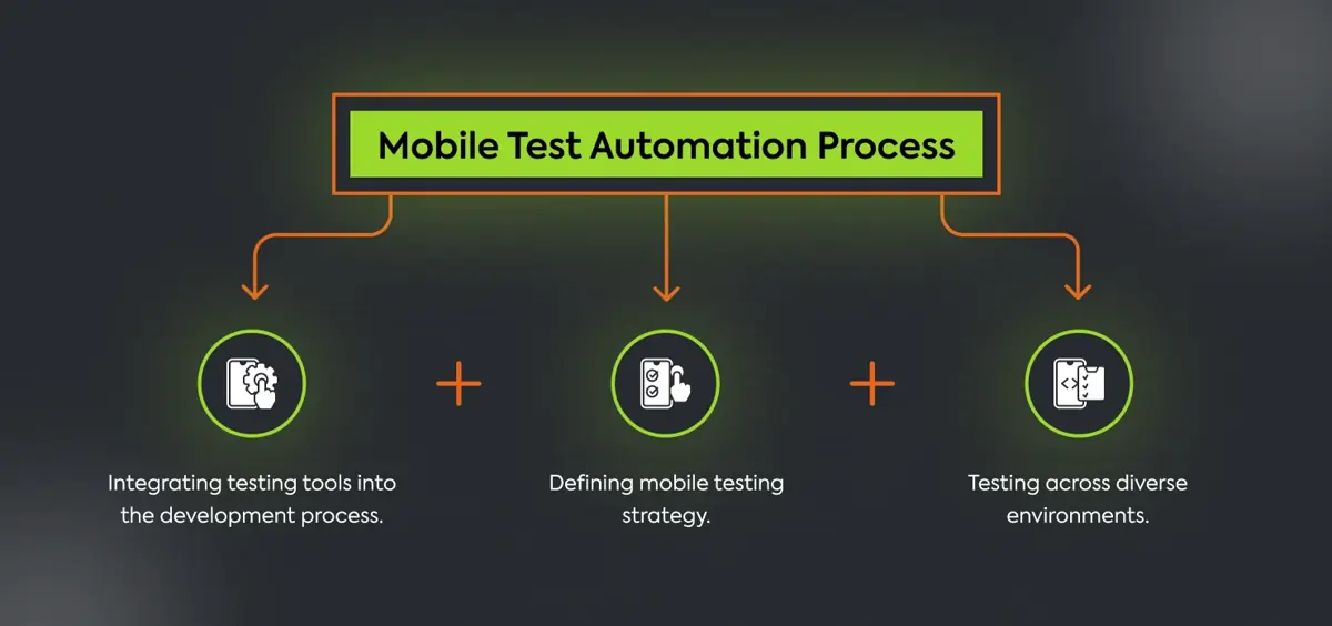 Mobile Test Automation Process