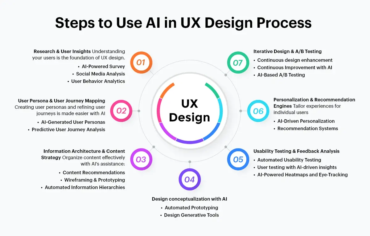 Steps-to-Use-AI-in-UX-Design-Process