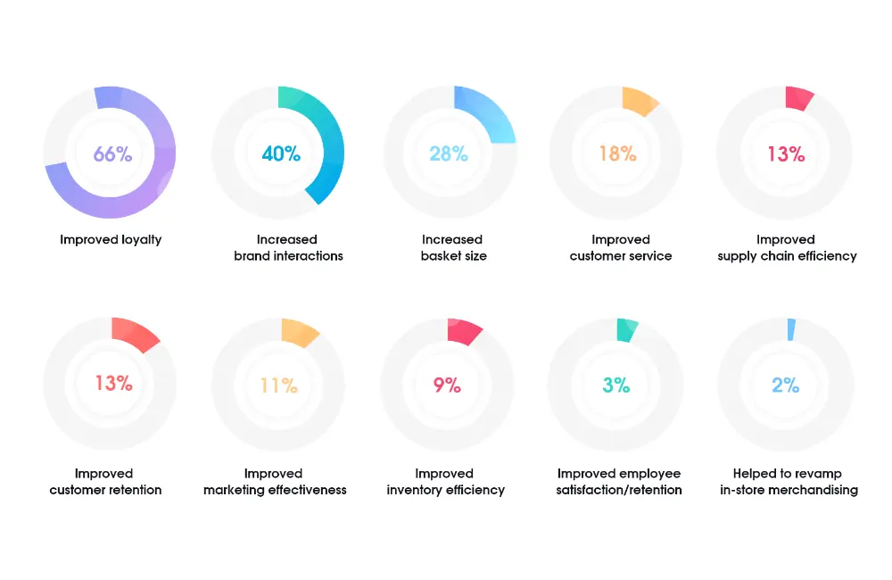 results-of-using-omnichannel-strategy