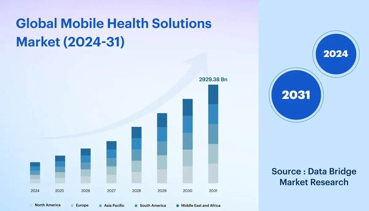 Global Mobile Health Solutions Market