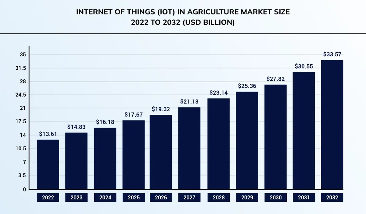 Market Size of IoT in Agriculture