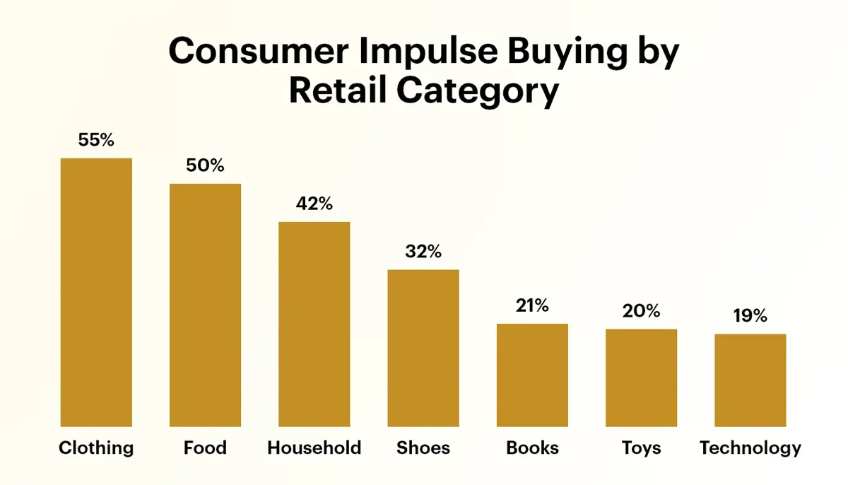 Impulse buyers