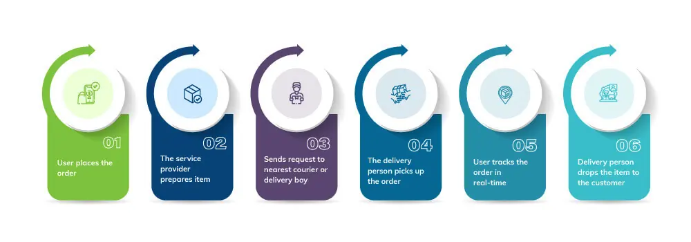 On-demand-delivery-apps