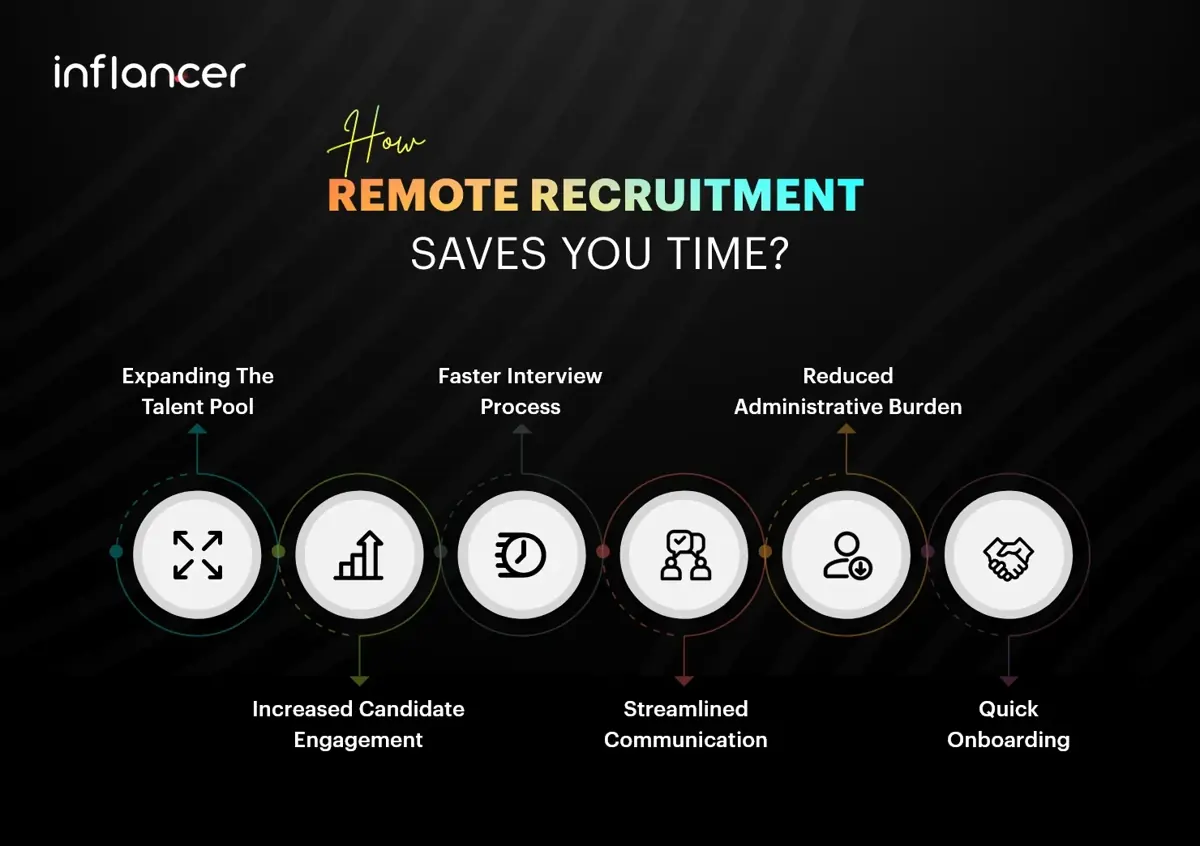 How Remote Recrutment Saves You Time