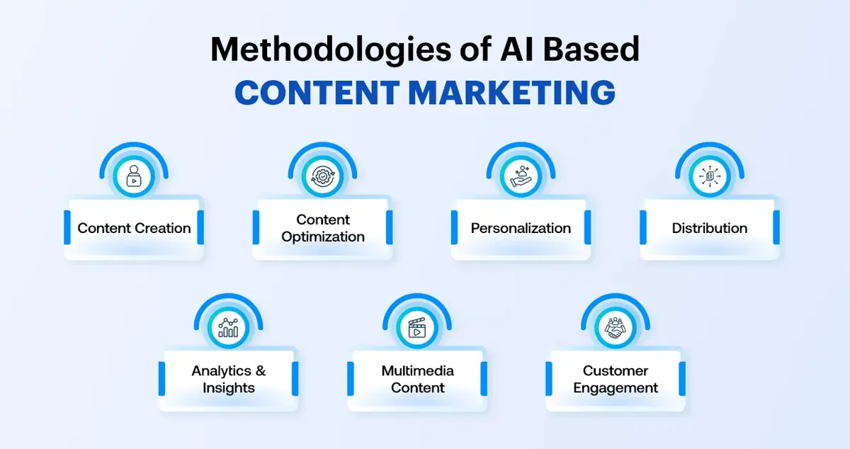 Methodologies Of AI Based Content Marketing