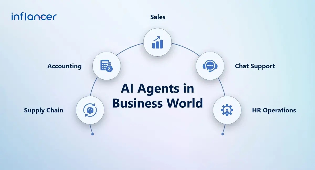AI Agent’s Impact on Business