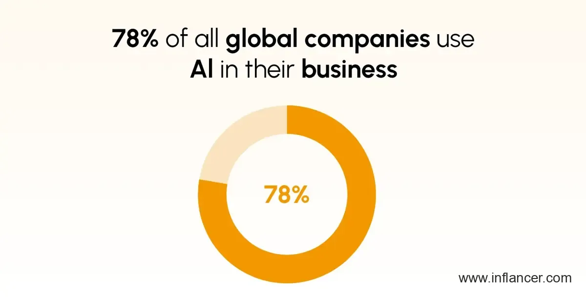 78% of global companies adopt AI to improve business operations worldwide