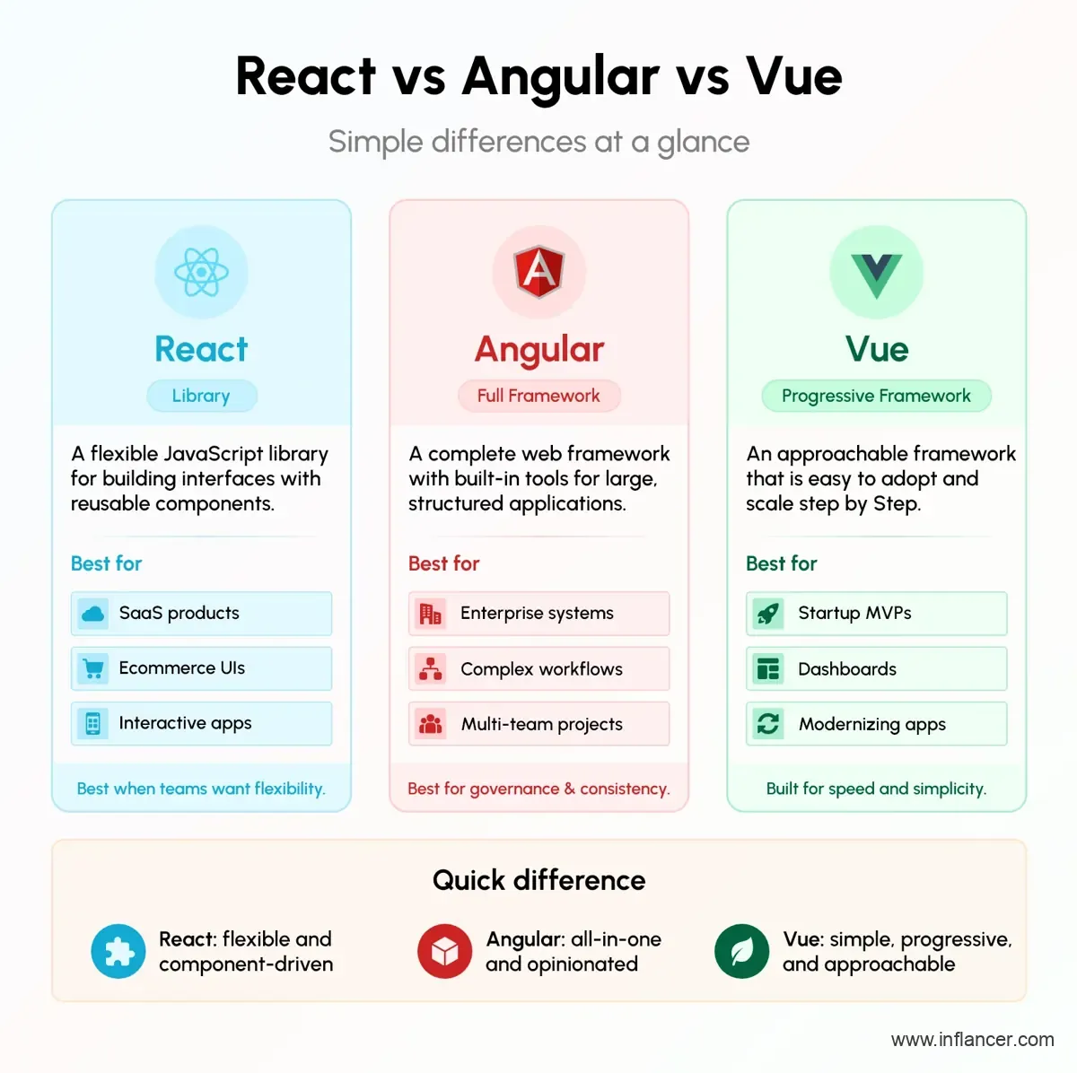 React vs Angular vs Vue Framework Comparison
