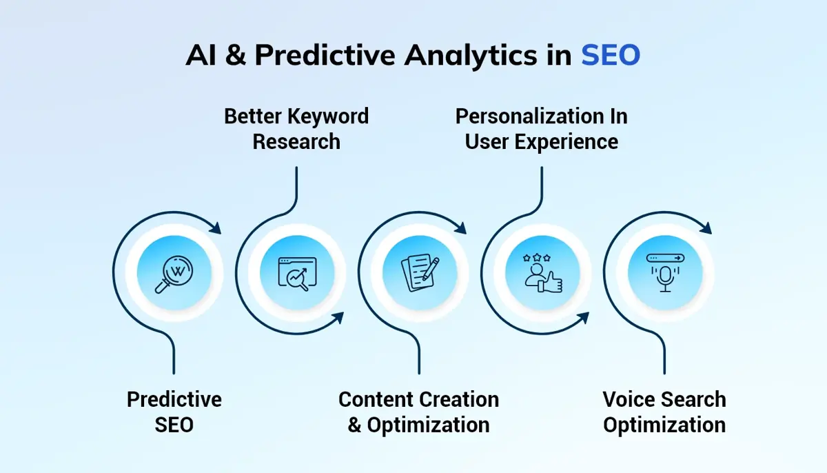 AI and Predictive Analytics in SEO