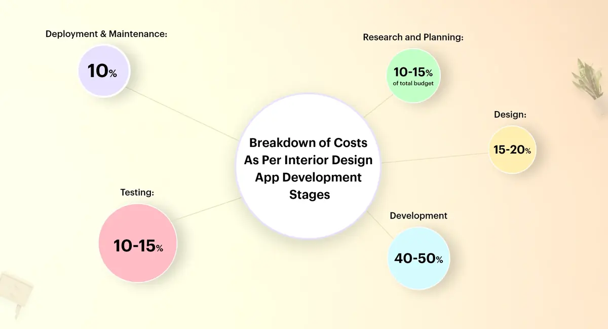 Costs Breakdown of Interior Design App Development As Per Stages